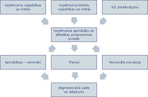 Apmācību ideja
