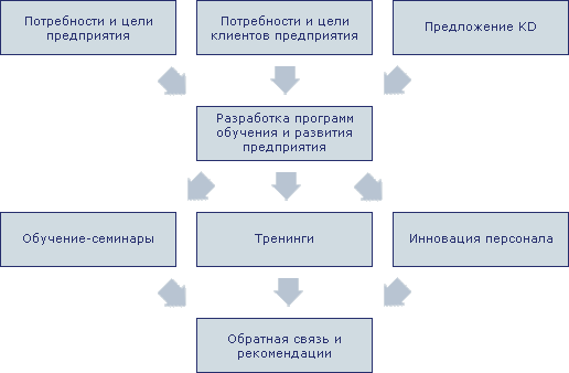 Идея обучения